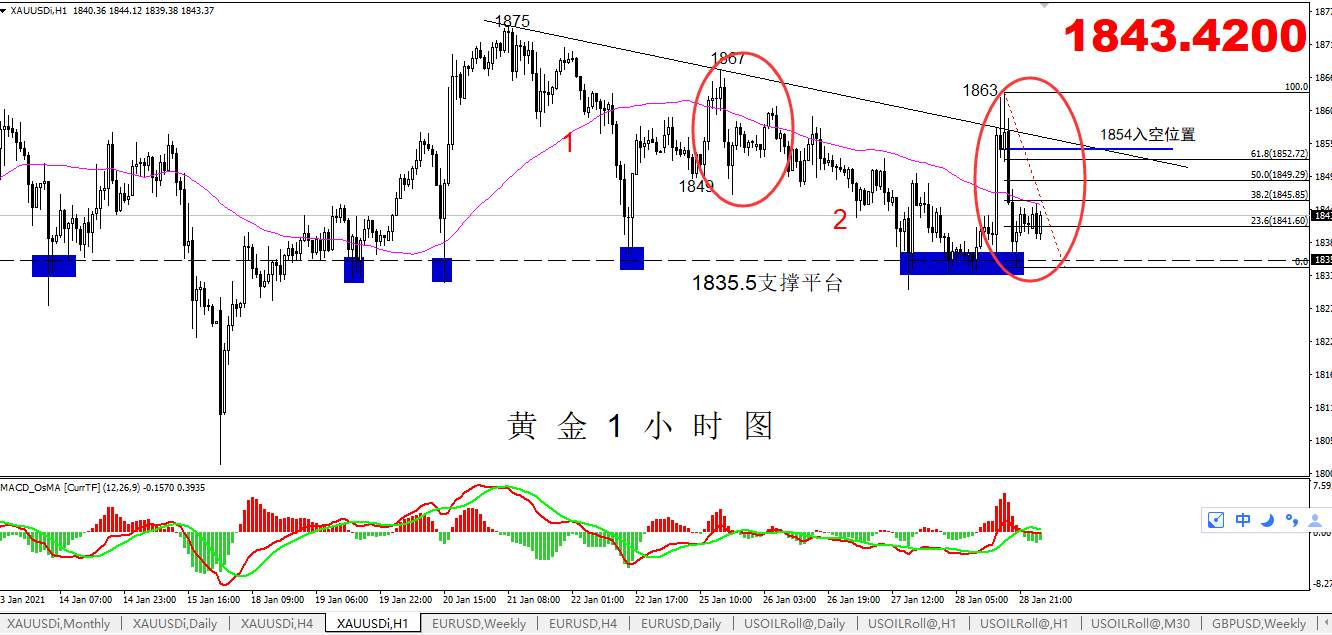 【黄金篇】：黄金将要开启第三段跌势了吗？