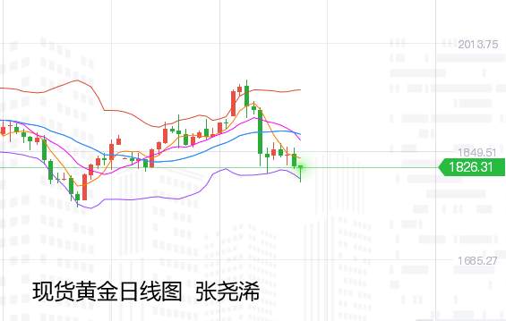 张尧浠：黄金早盘突跌触底回升、反弹延续上可探1840