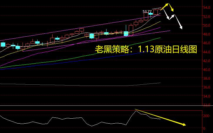 老黑策略：1.13原油分析策略