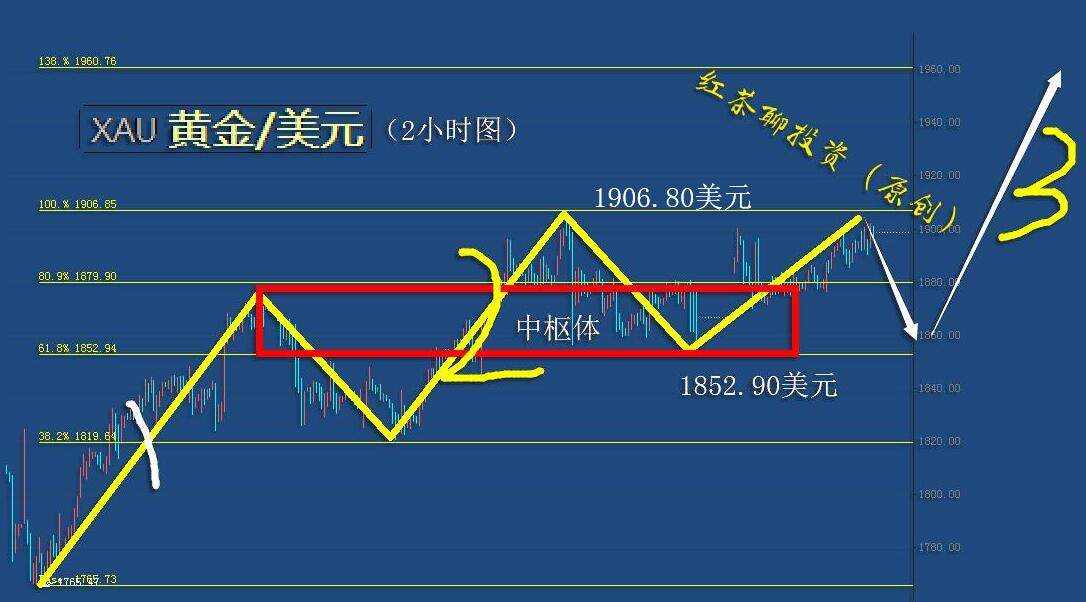 1.3周末：黄金第3浪上涨有望来临，白银震荡区间还将延续