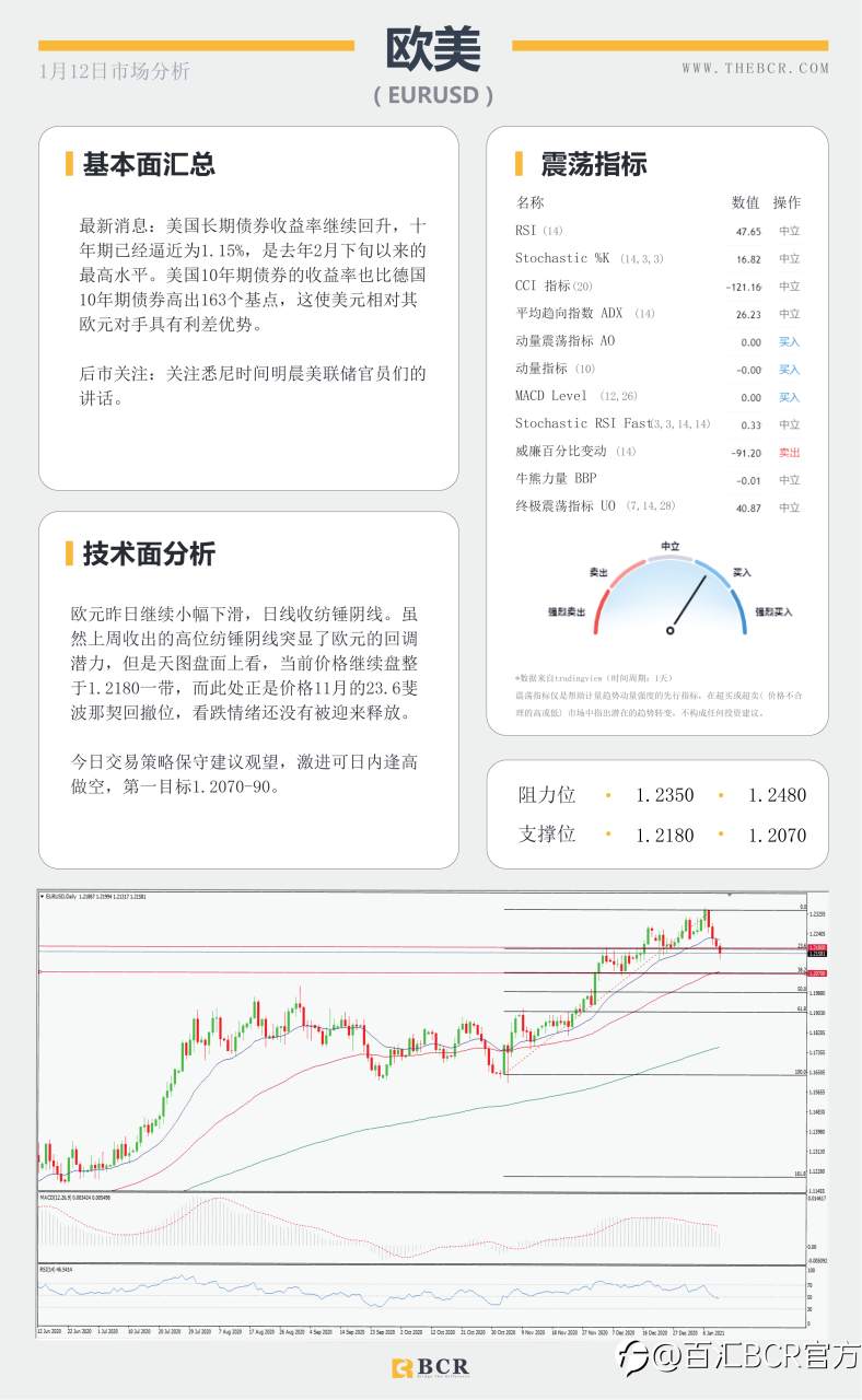 【百汇BCR今日市场分析2021.1.12】美元继续提价黄金空头短苏，美日关注通道表现