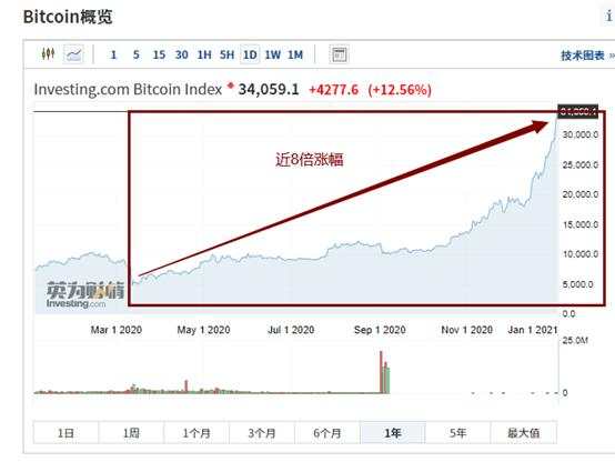 比特币短时突破34700美元！比特币新高下 挖矿行业有望迎来黄金期