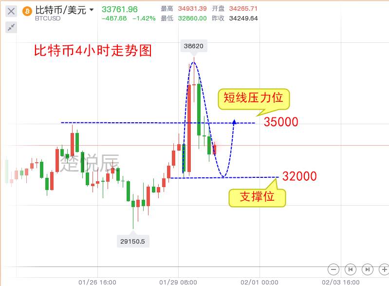 楚悦辰：1.30比特币倒V走势，币圈散户联盟败给了空头大佬？
