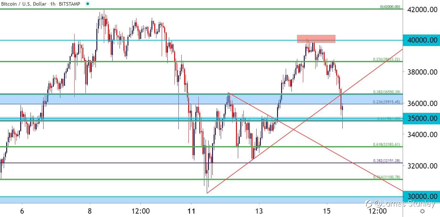 BTC/USD