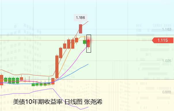 张尧浠：美元及美债持强、黄金承压下探关注三角震荡