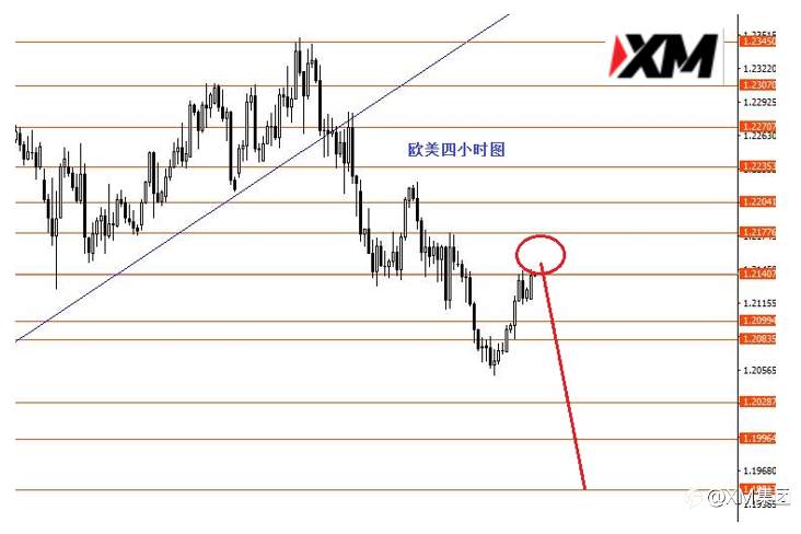 XM汇评 – 英镑1.3655附近做空