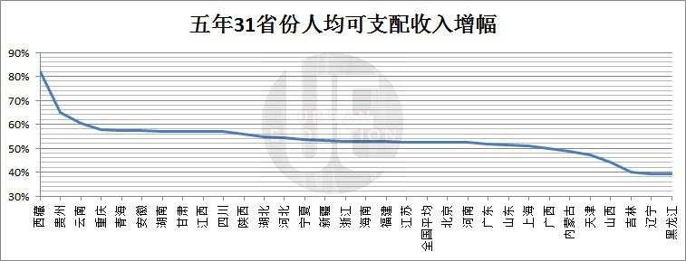 过去5年，中国哪个省份的人最有钱？
