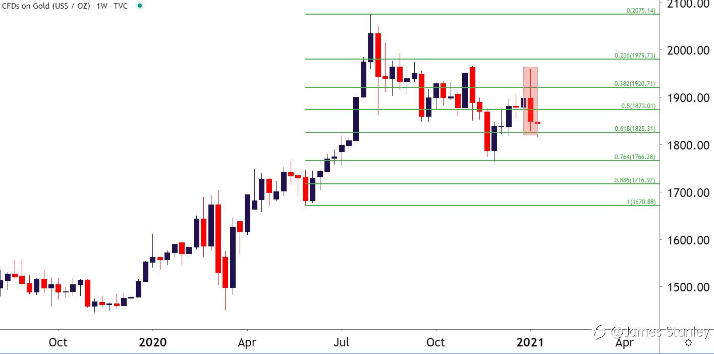 Gold Price Forecast