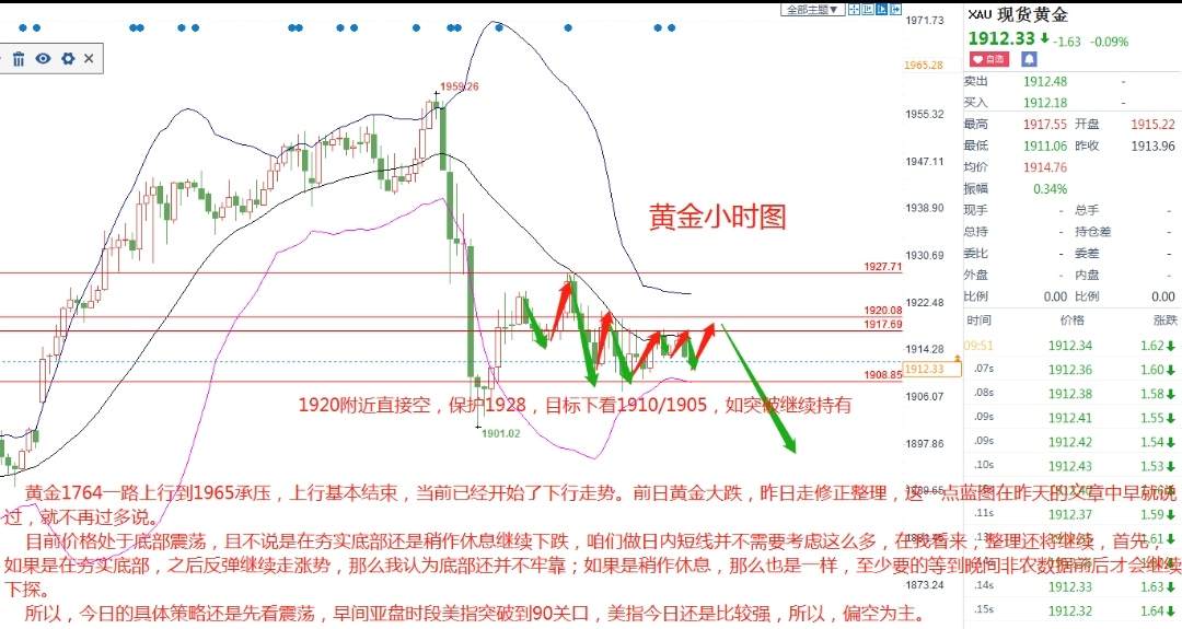 蓝图金道:1/8现货黄金走势分析，关注晚间美盘大非农数据。