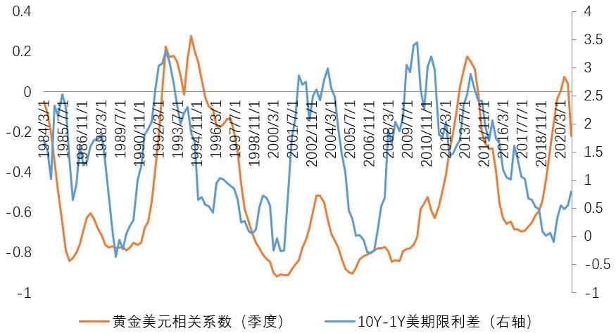 黄金与美元的“桥”——实际利率的视角