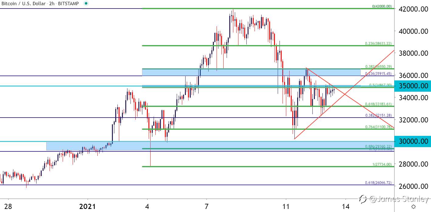 BTC/USD