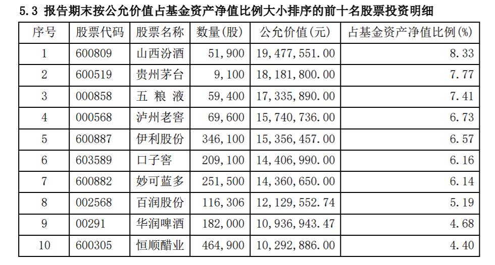首只权益基金四季报出炉，前十大重仓股白酒占一半