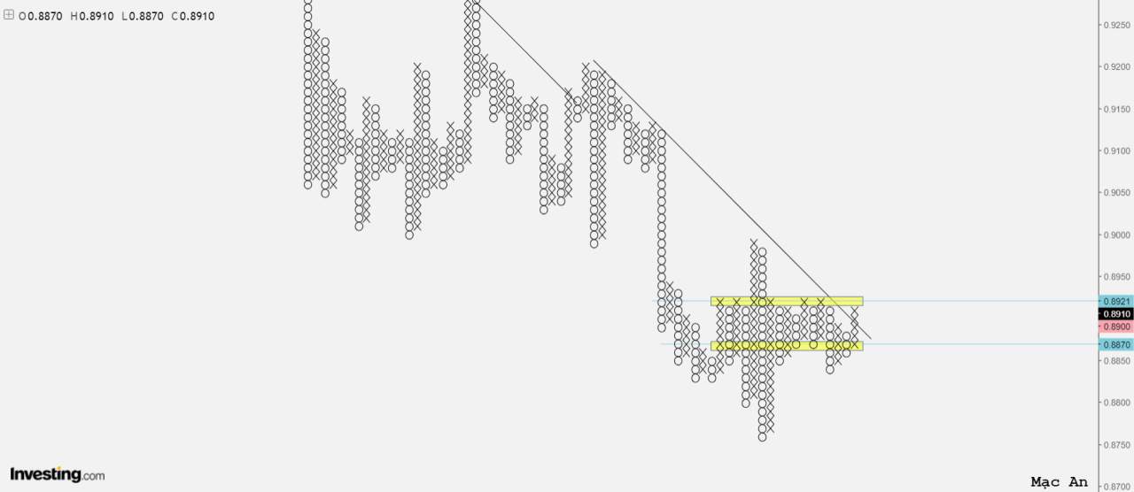 Phân tích forex và hàng hóa theo góc nhìn đồ thị P&F - Ngày 28/01