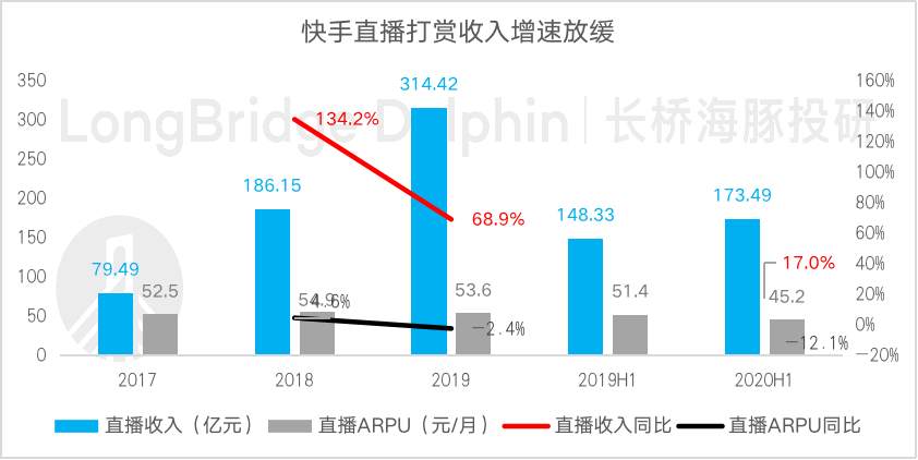 海豚投研：快手“槽点”重重，价值从何而来？