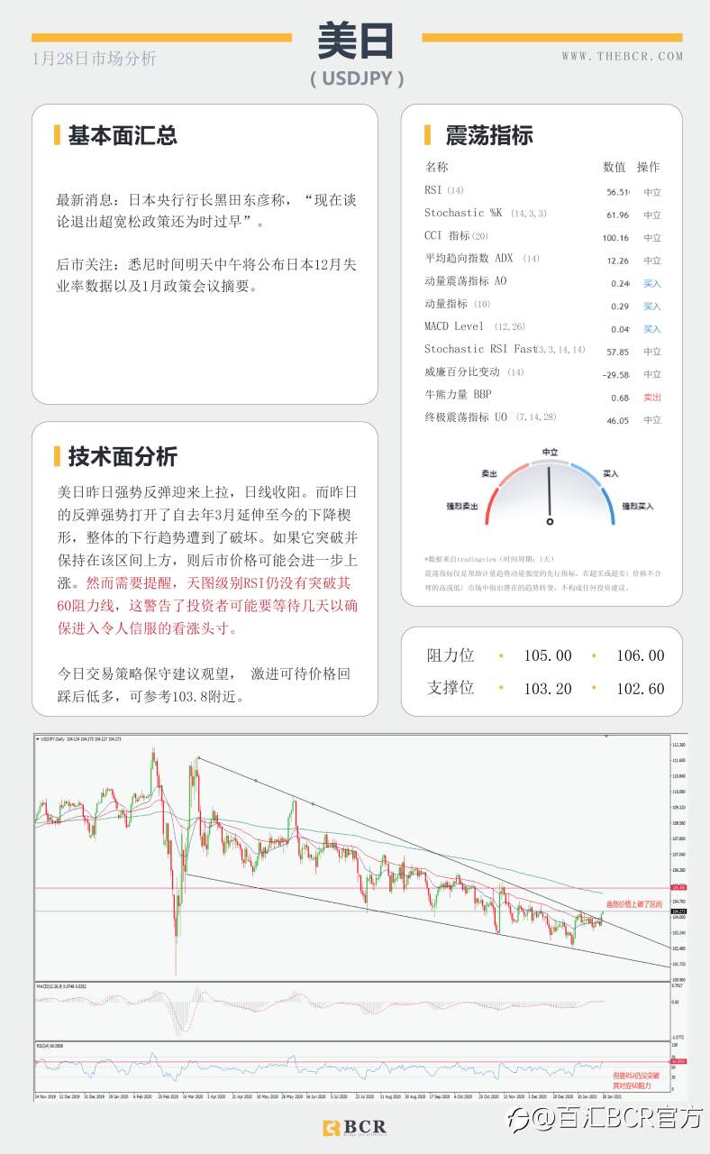【百汇BCR今日市场分析2021.1.28】指标背离警惕美元反弹，美日反拉上破十个月区间