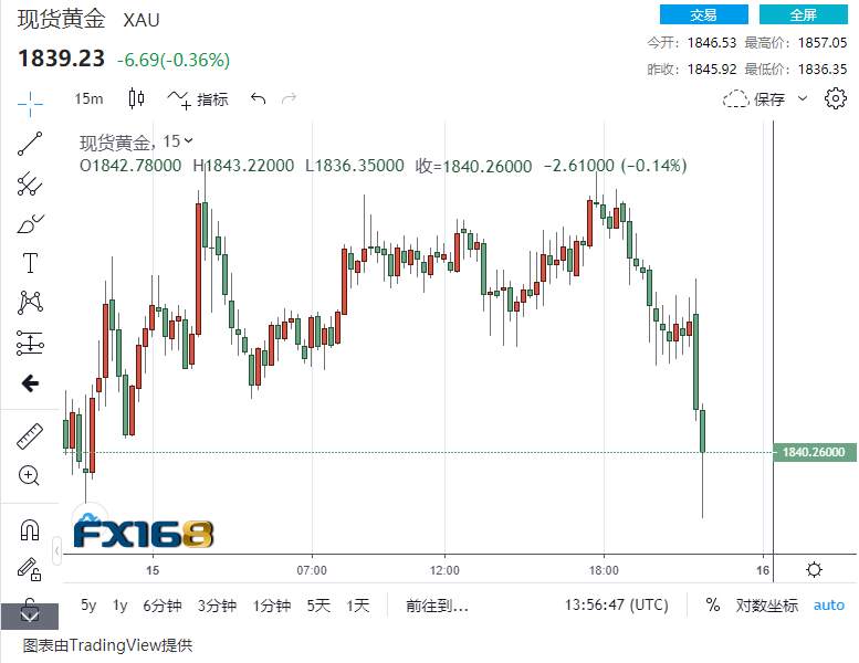 突发行情：黄金短线急跌下破1840、日内最多暴跌超20美元 这一贵金属跌势更猛烈