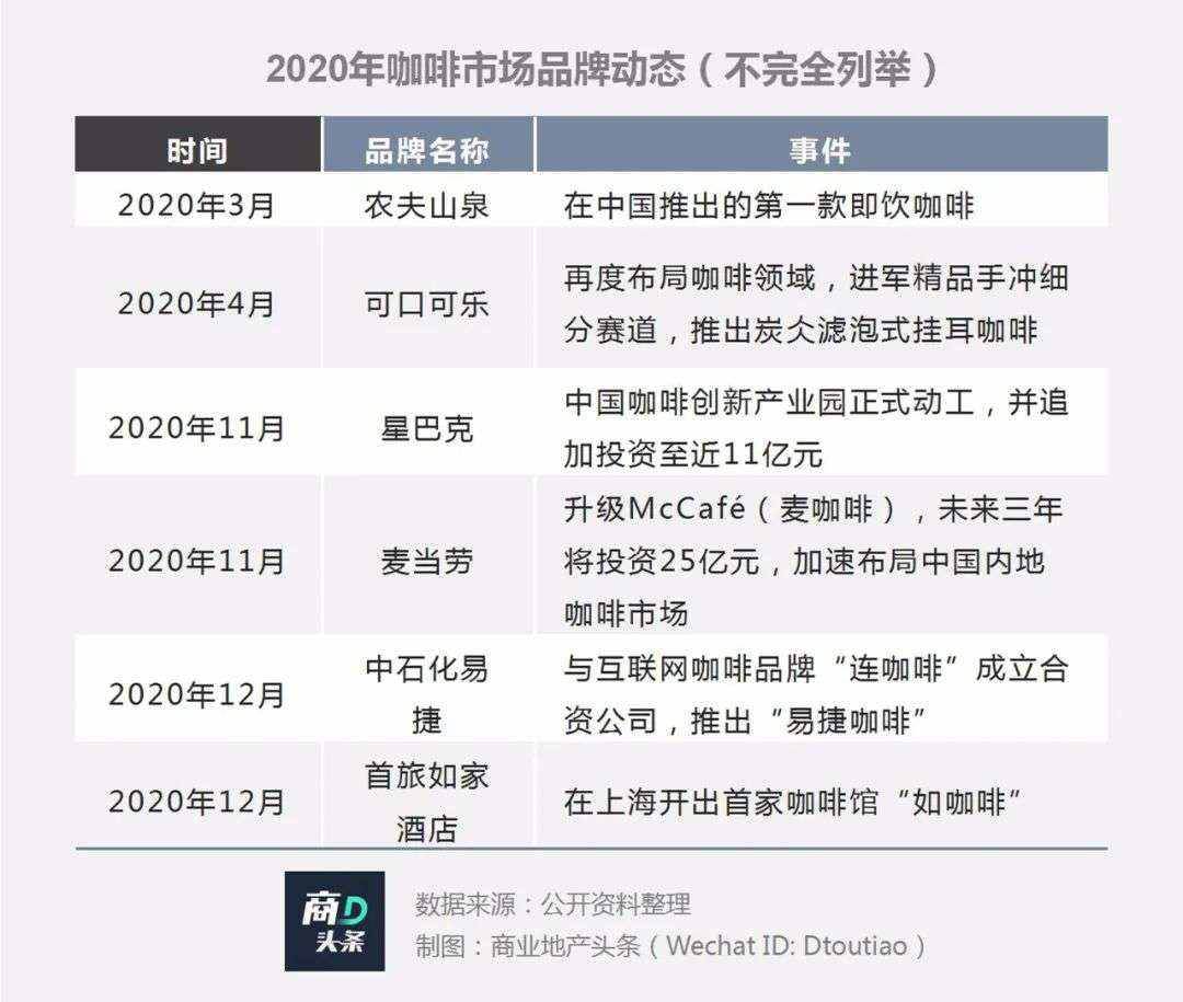 和咖啡巨头炒CP，这一回资本终于弱势了！