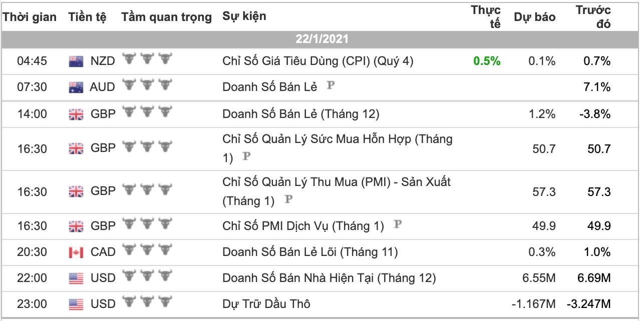Phân tích Vàng & Forex ngày 22/1