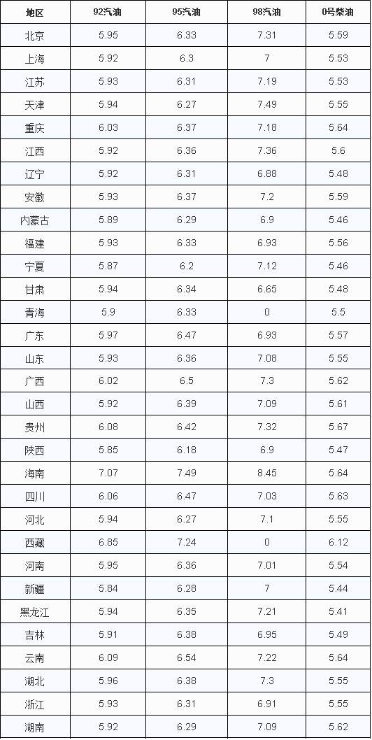 油价调整：定了，今晚油价上调，正式进入“6元时代”