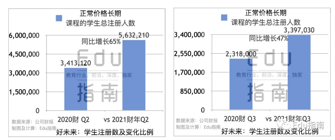 好未来Q3：营收$11亿，总体量仍有优势，增速“不敌”线上公司，或成下一阶段Top1公司变量