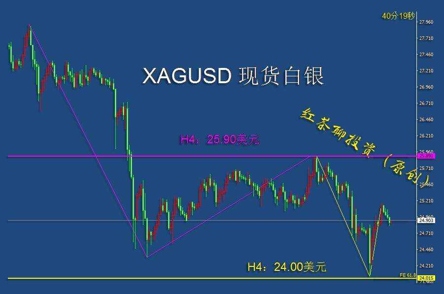 1.18夜盘：黄金若不能强势突破双压力位，则继续看空