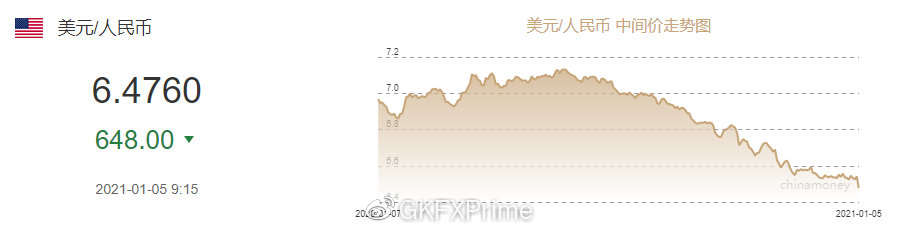 GKFXPrime：风险情绪再度飙升，美股美元惨遭抛售，长期结构并未破坏