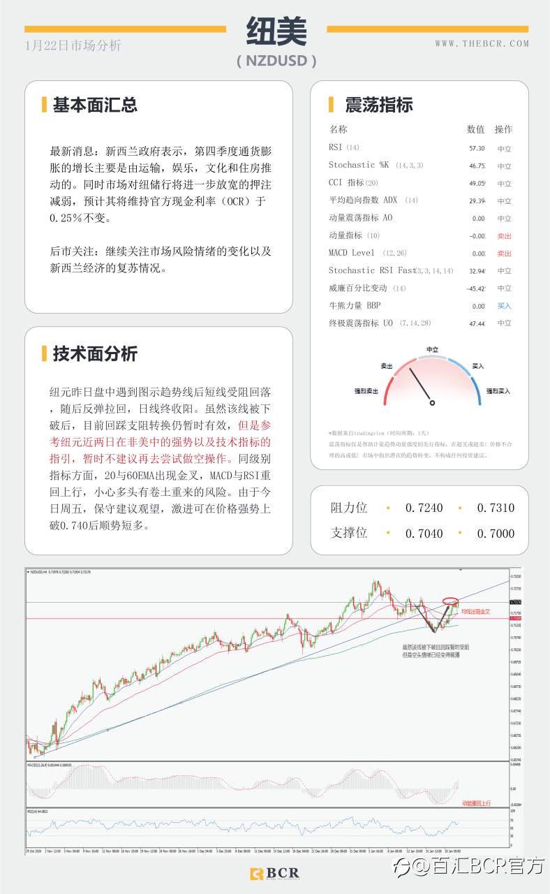 【百汇BCR今日市场分析2021.1.22】主要央行进入维稳观望，纽元强势领跑主要非美