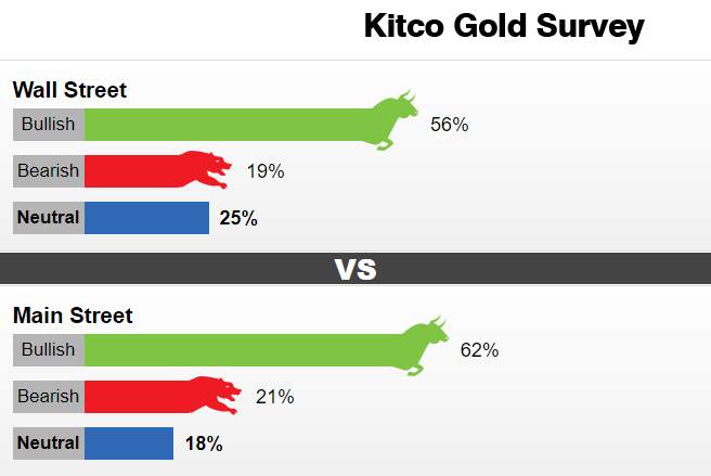 别光盯着黄金！Kitco黄金调查：这一贵金属或将大爆发 黄金技术面惊现不祥之兆