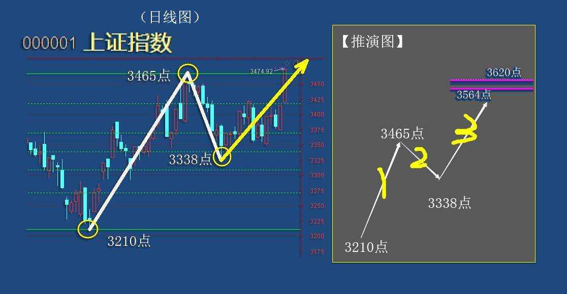 2021年大盘的上涨目标将直奔4000点