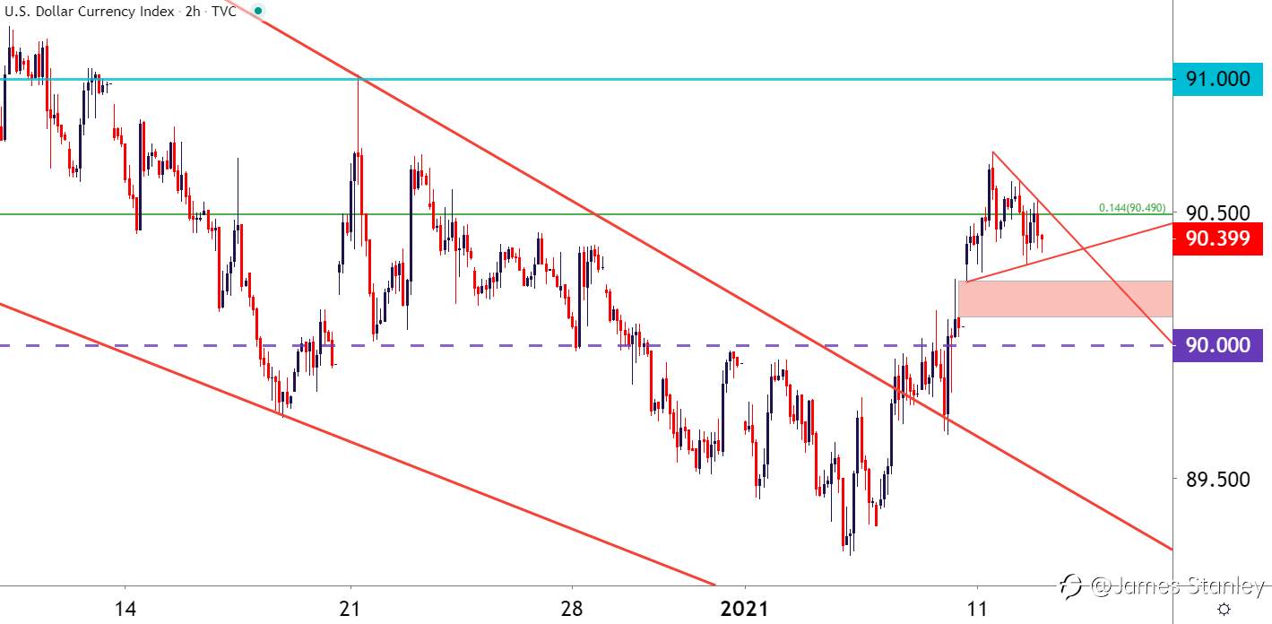 U.S. Dollar Price Forecast