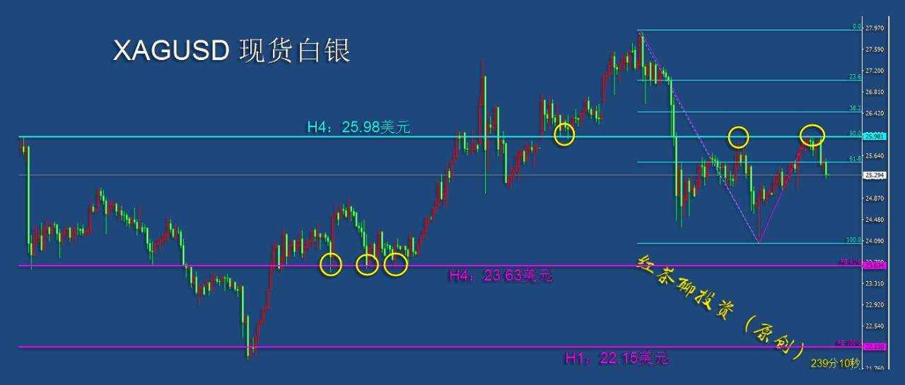 1.22夜盘：黄金白银涨得好好的，怎么突然下跌呢？
