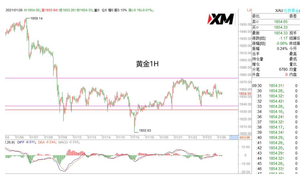 XM汇评 – 美元回稳，市场陷入震荡