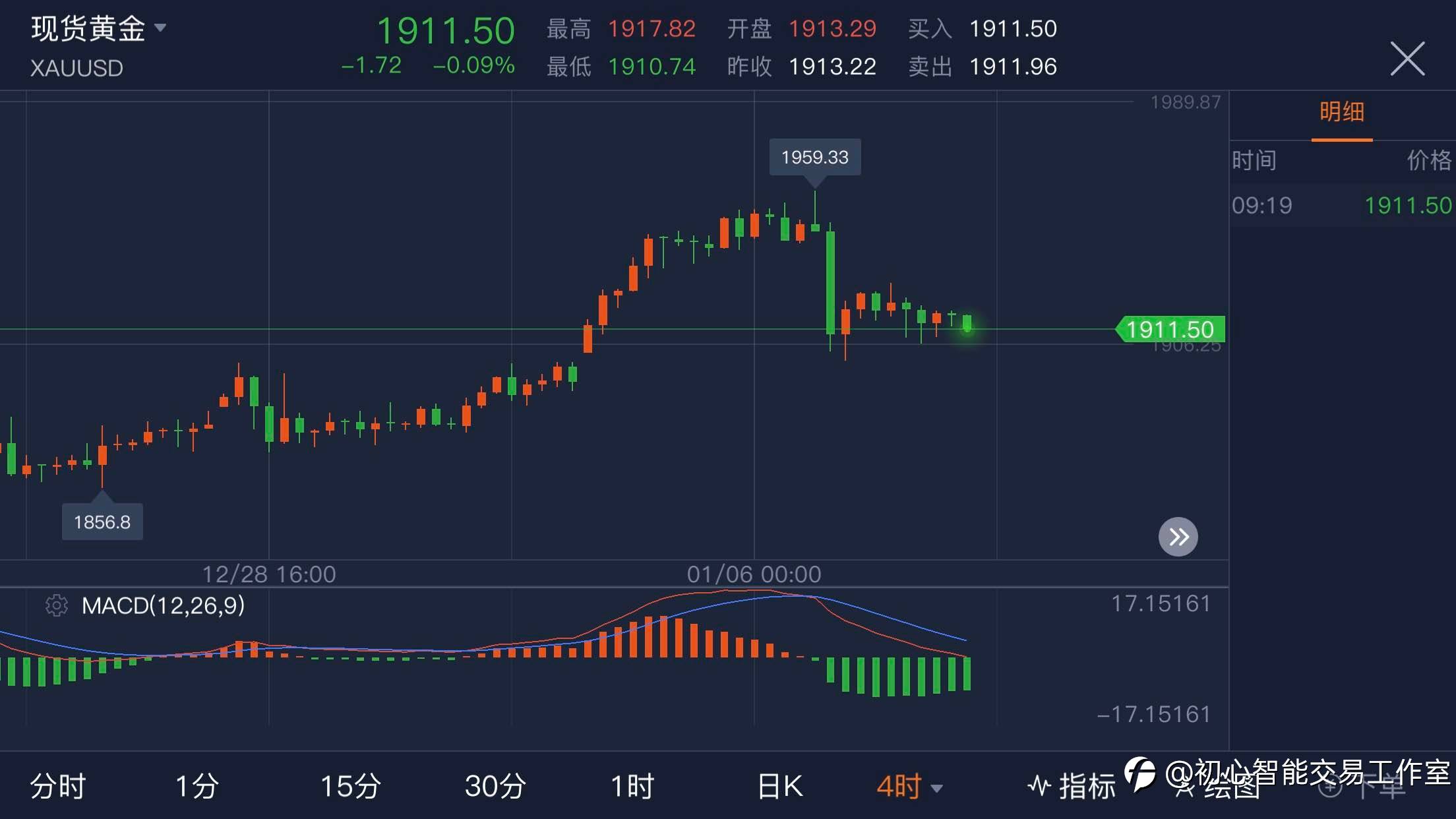 2021.01.08 黄金行情分析及操作策略