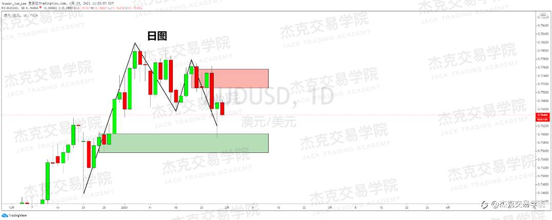 [1月29日策略]黄金/原油/英镑/欧元/美日/澳元/标普/BTC/ETH