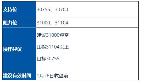 黄金/道琼指数(US30)走势分析及操作建议(1月26日)