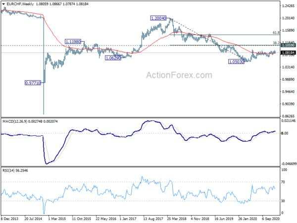 EUR/CHF Weekly Outlook