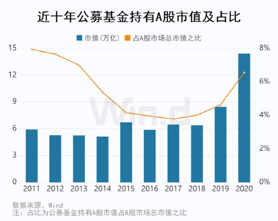 公募基金2020成绩单：规模首超20万亿，盈利首超2万亿