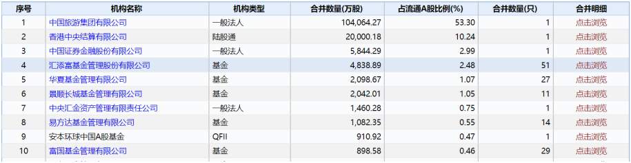 一年涨333.04%，免税第一股中国中免还能“妖”多久？