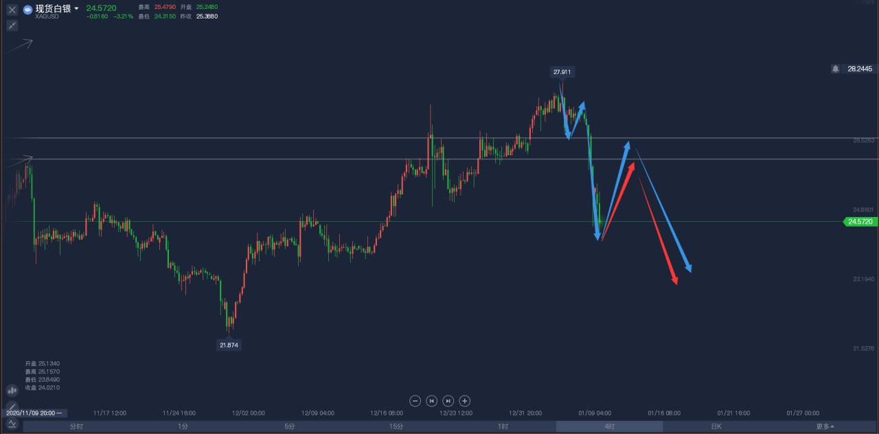 1.11：金银闪崩，今天有抄底的机会！