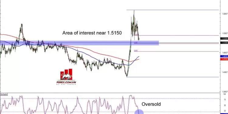 Chart Art: Tín hiệu giao dịch trên EUR/GBP và EUR/CAD