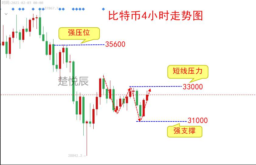 楚悦辰：1.25比特币昨晚再收2000点利润，恭喜跟上的朋友