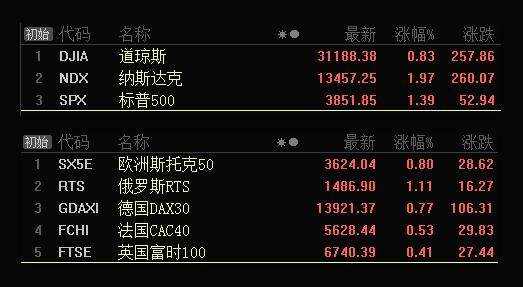 板块风云：今日股市有望普涨，科技板块有望高歌“满天红”