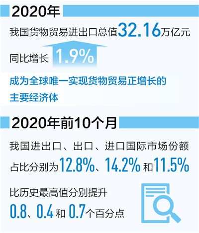 2020年我国进出口总值32.16万亿元 同比增1.9%