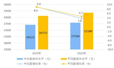 统计局：2020年农村居民人均消费支出13713元 实际下降0.1%