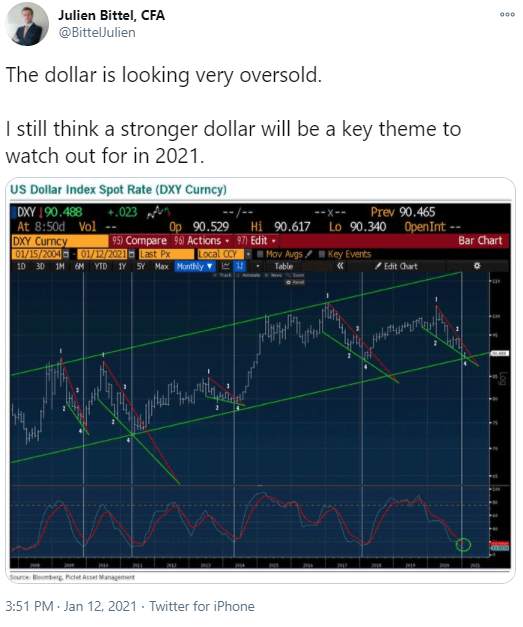 Chỉ số đồng đô la Mỹ kết thúc chuỗi tăng ba ngày, nhà quản lý quỹ cảnh báo sức mạnh đồng bạc xanh vào năm 2021