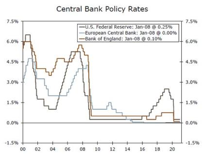 Weekly Economic and Financial Commentary: Slow Start to 2021