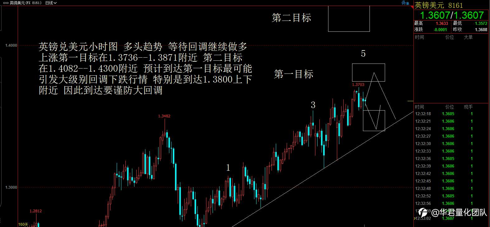 【二进制交易法刘惠伦】1月7日恒指、黄金、原油、上证指数、英镑、比特币行情分析