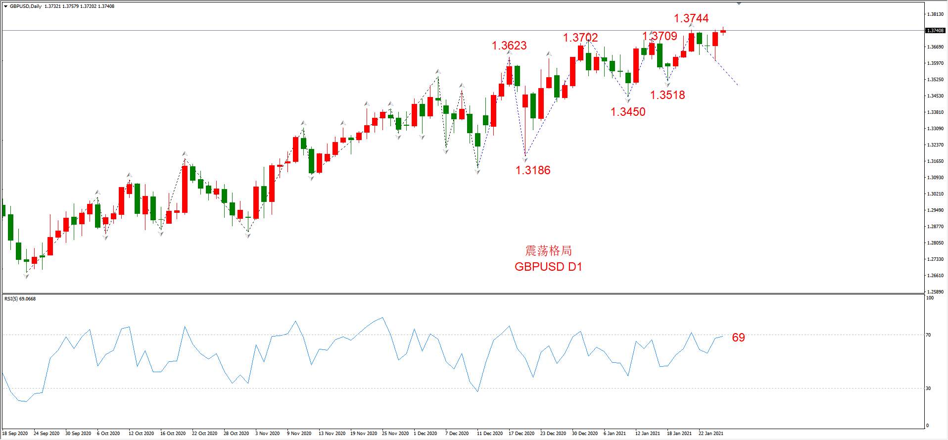 ATFX晚评0127：外汇、黄金、原油、美股，中线D1