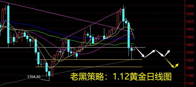 老黑策略：1.12黄金分析策略