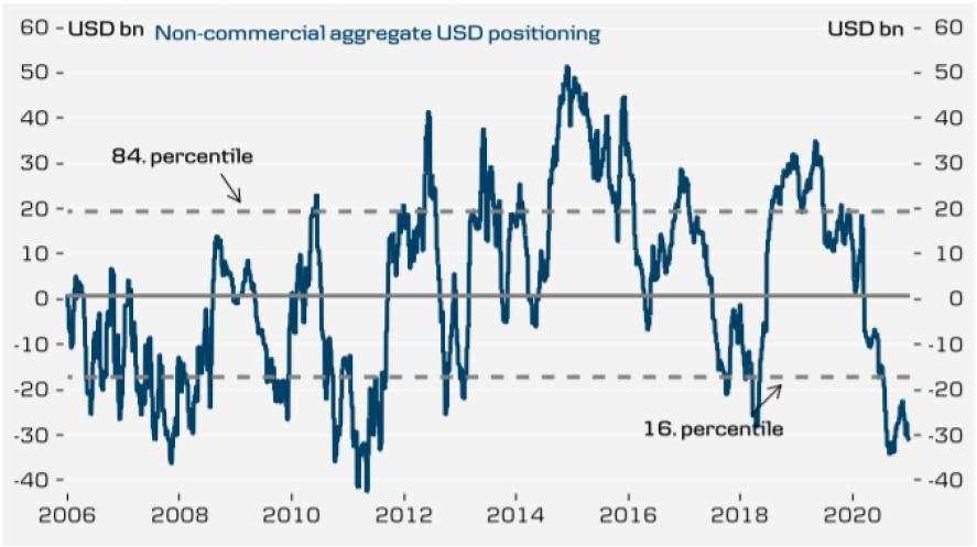 Two reasons why betting against the dollar might not be such a good idea